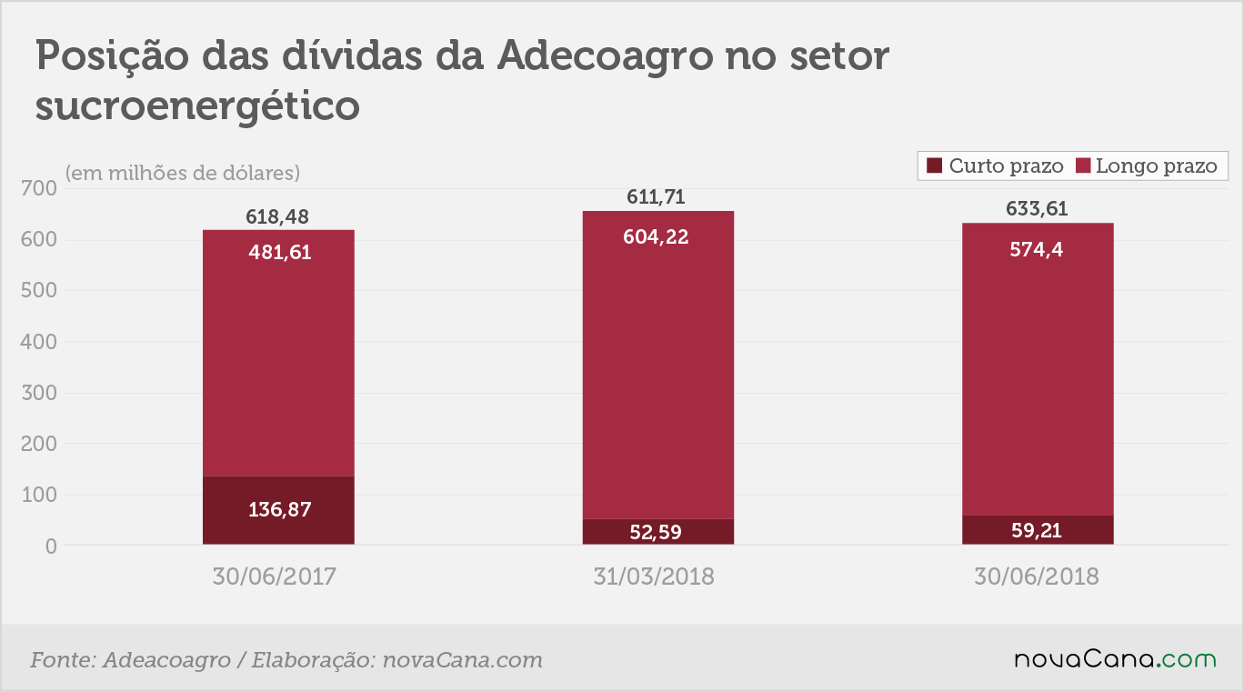 adecoagro 1tri dívidas 29082018