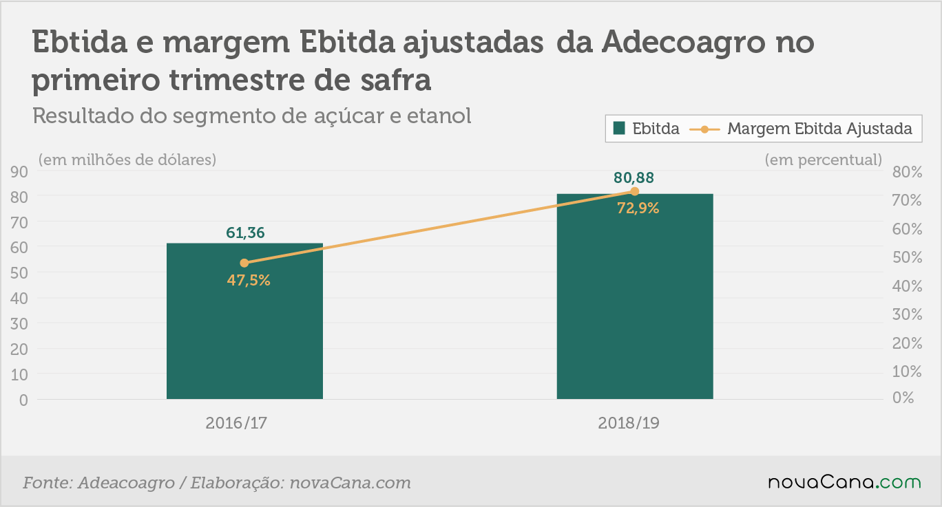 adecoagro 1tri ebitda margem 29082018