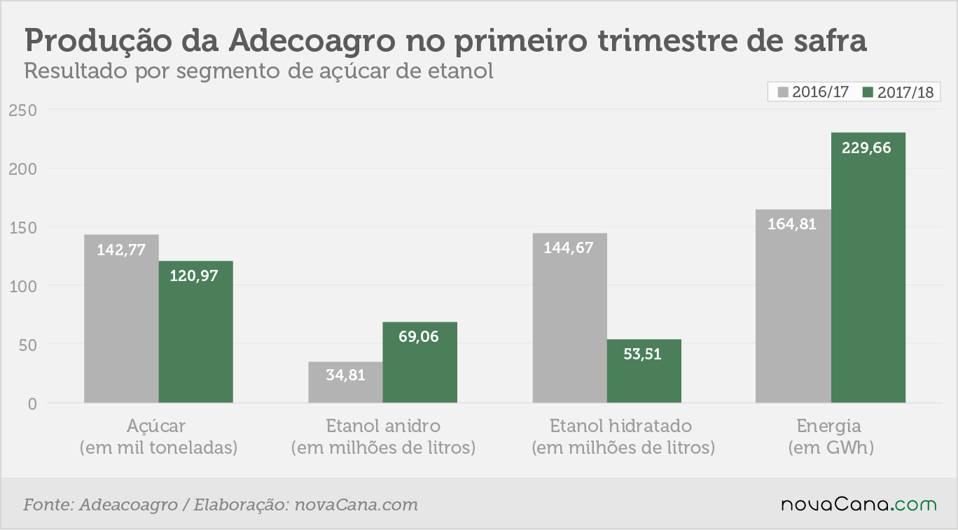 adecoagro 1tri produção 29082018