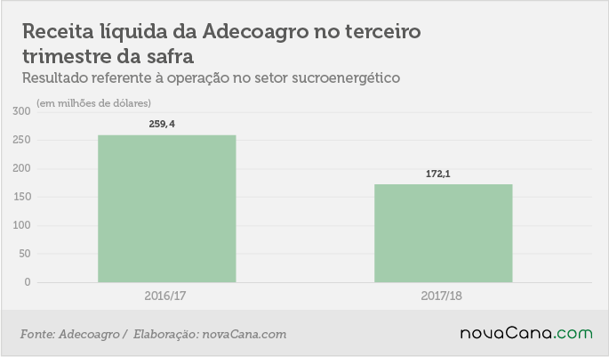 adecoagro 4t2017 2 receita trimestre 28032018