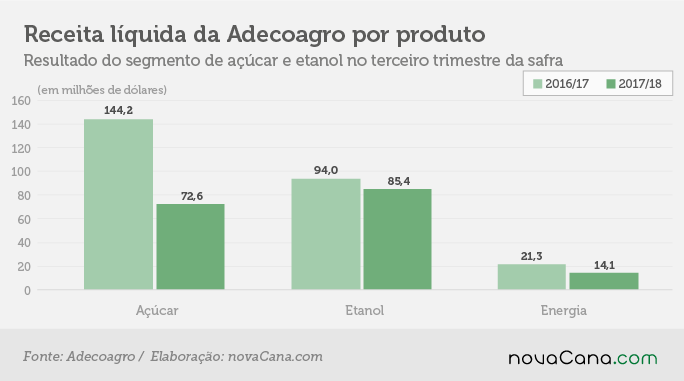 adecoagro 4t2017 3 receita produtos 28032018