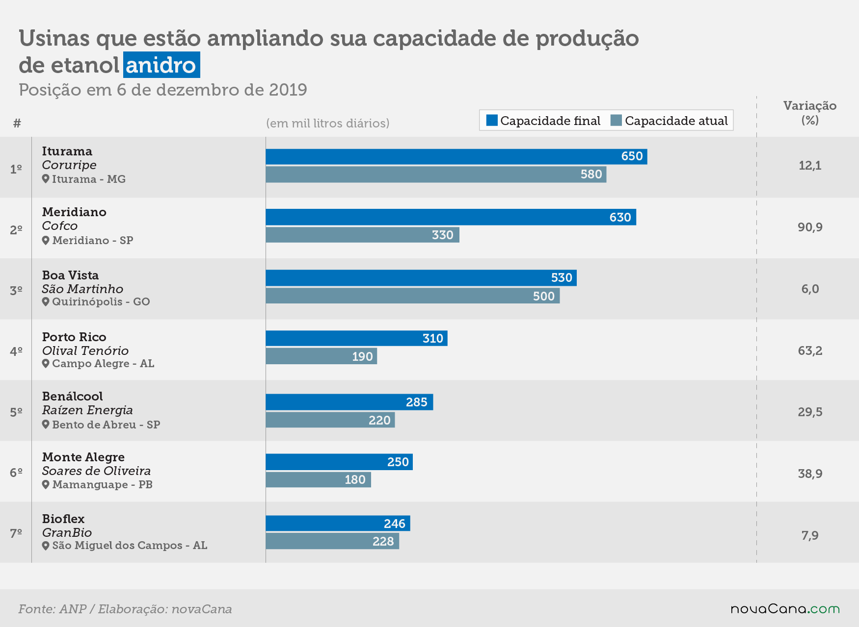 ampliacao etanol anidro 101219