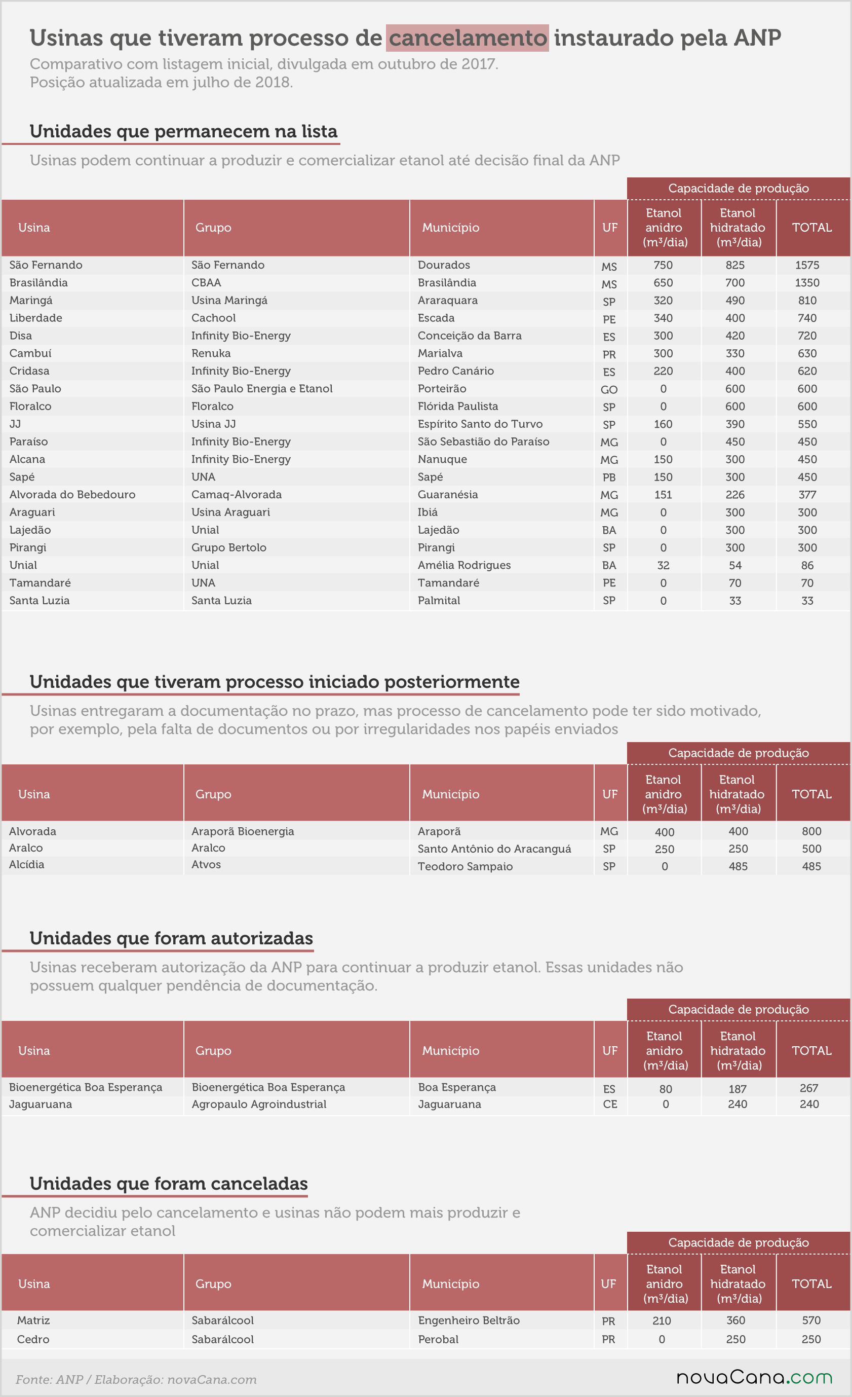 anp documentacao cancelamento