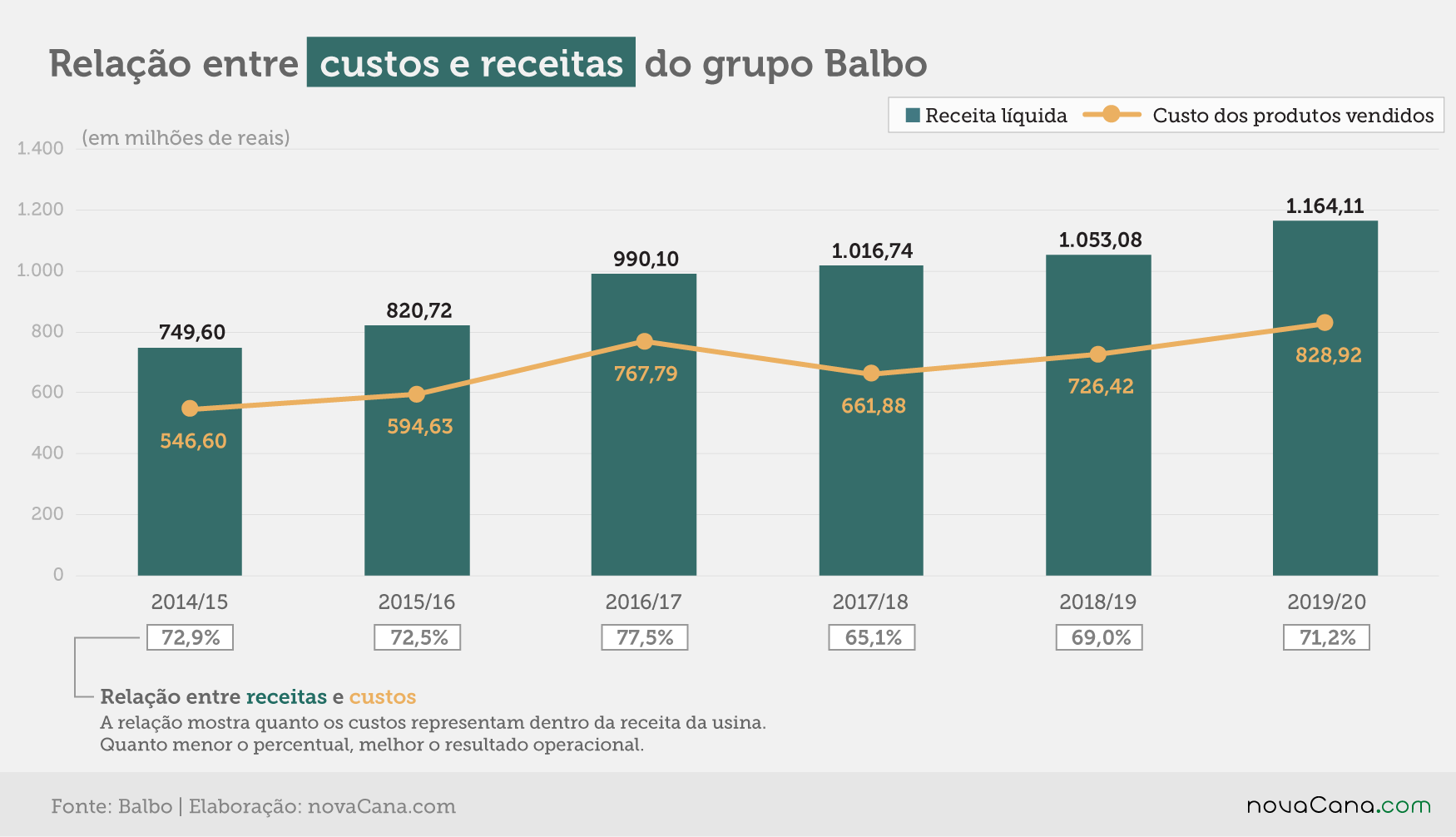balbo 2020 receitas custos 240720
