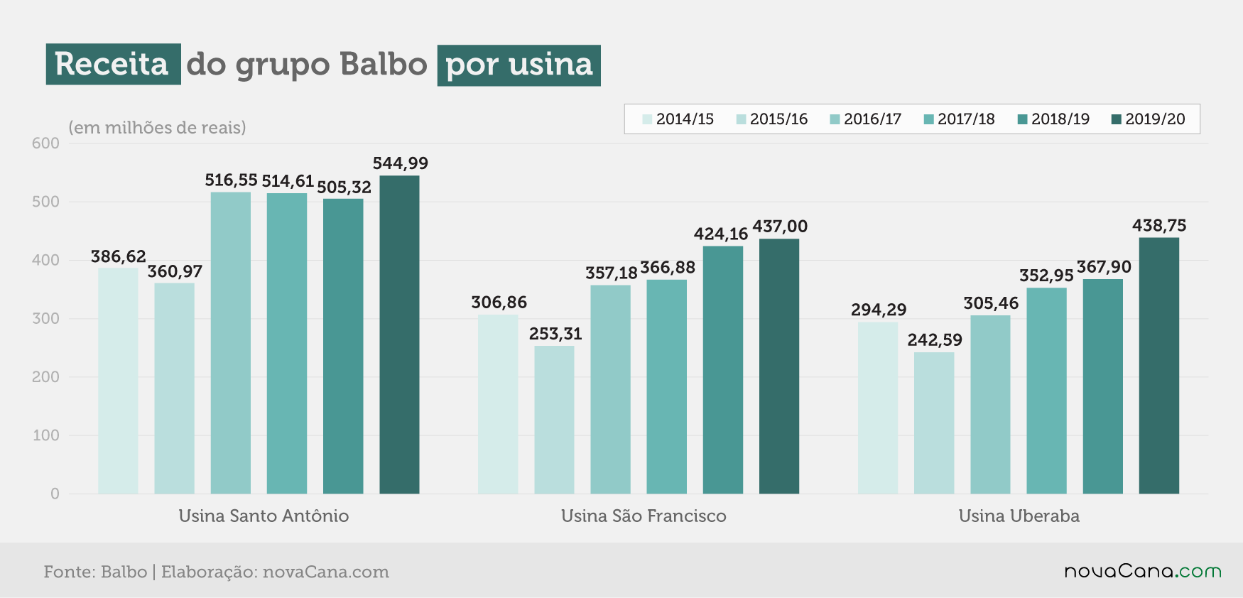balbo 2020 usinas receita 240720