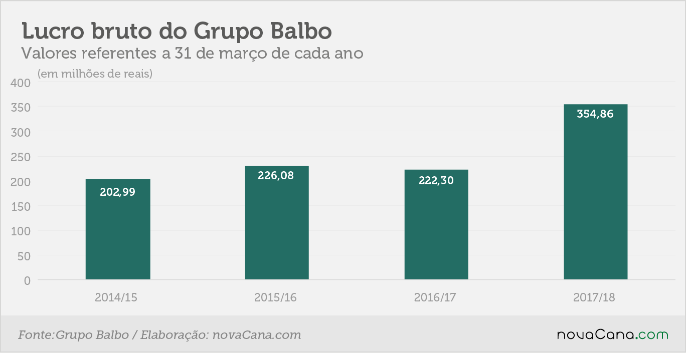 balbo lucro bruto 2 27022018