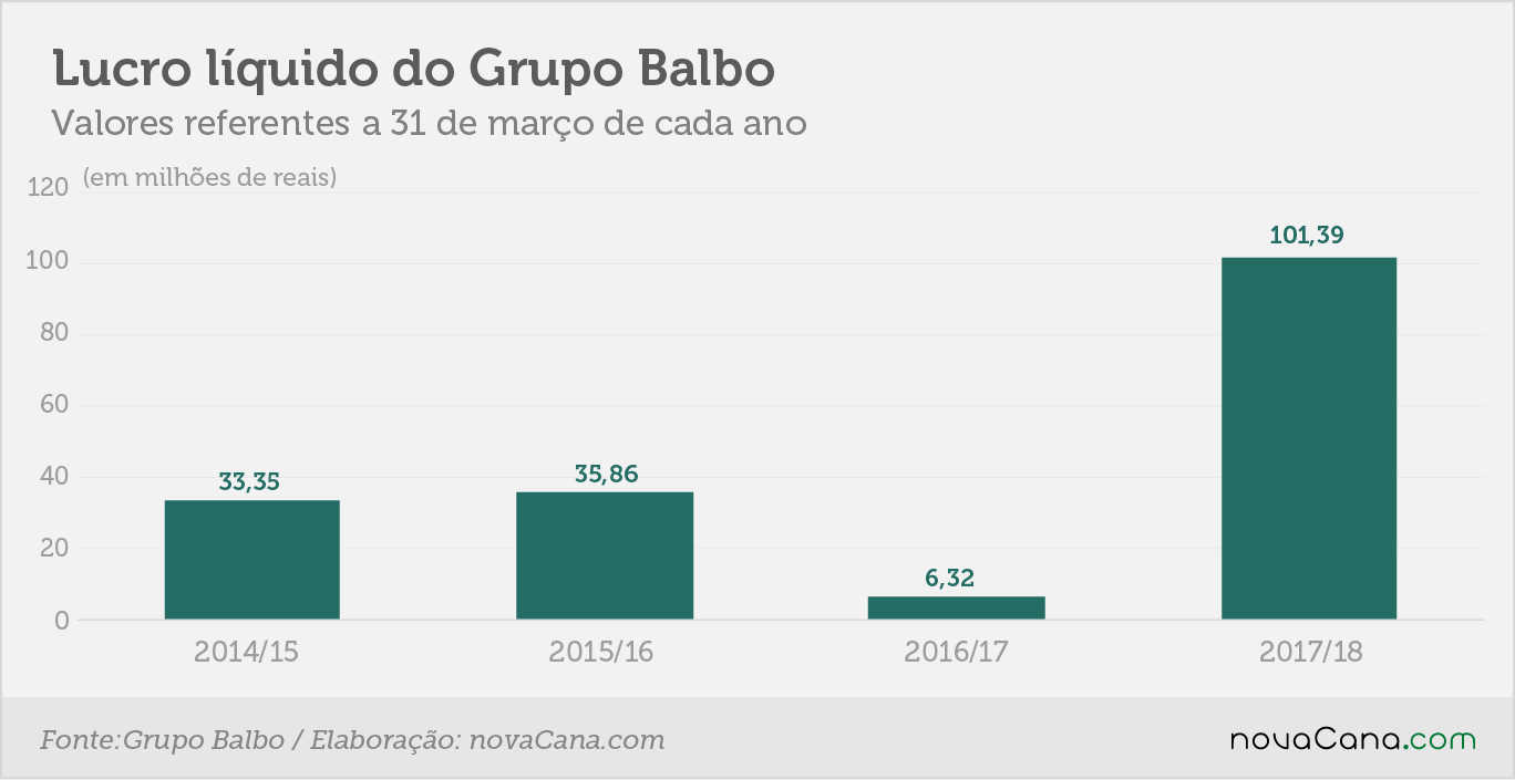 balbo lucro liquido 1 27022018