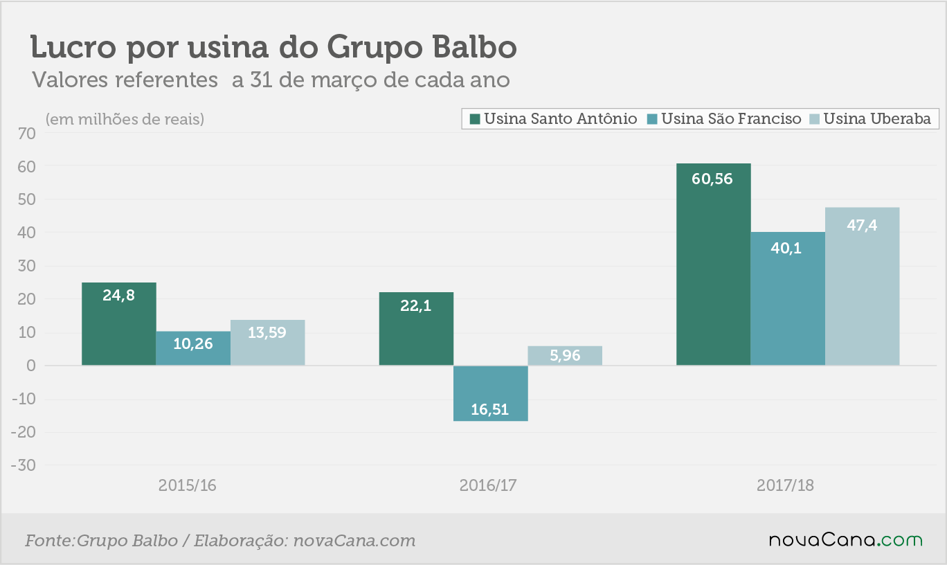 balbo lucro usina 6 27072018