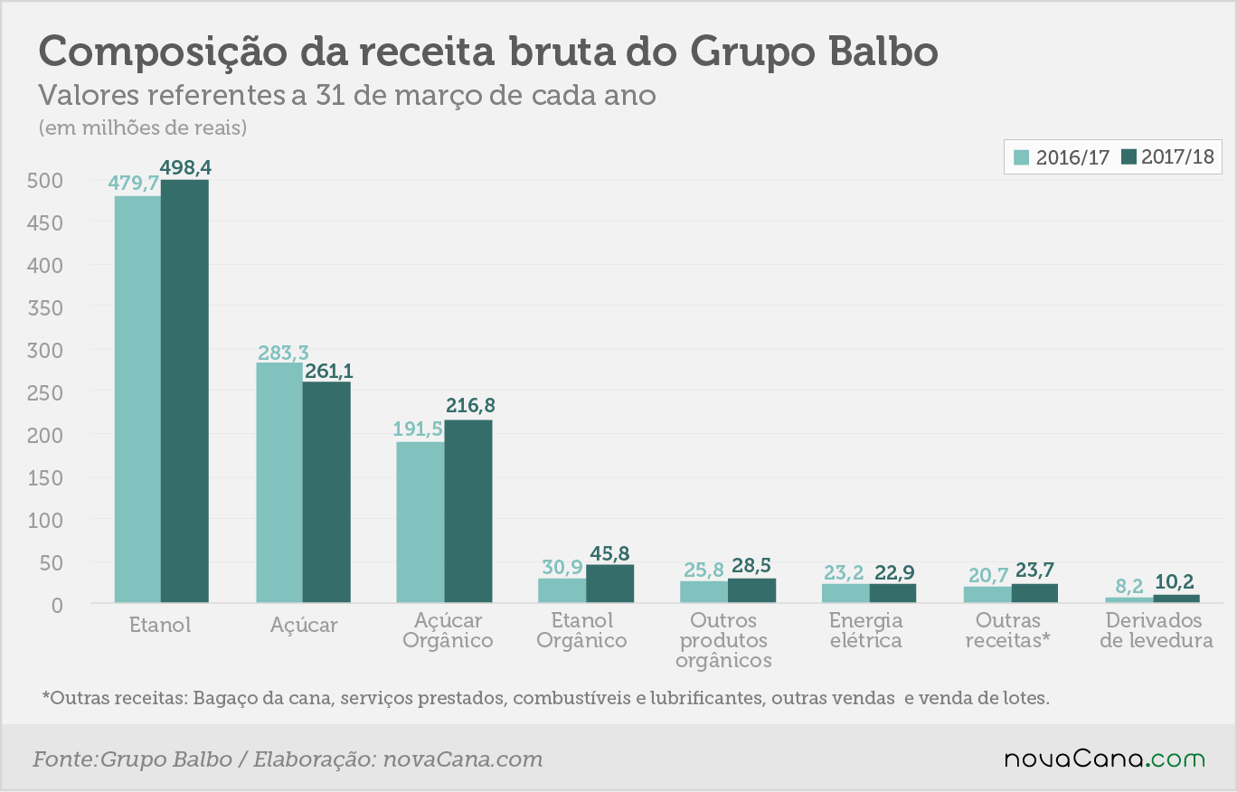 balbo receita bruta 5 27022018