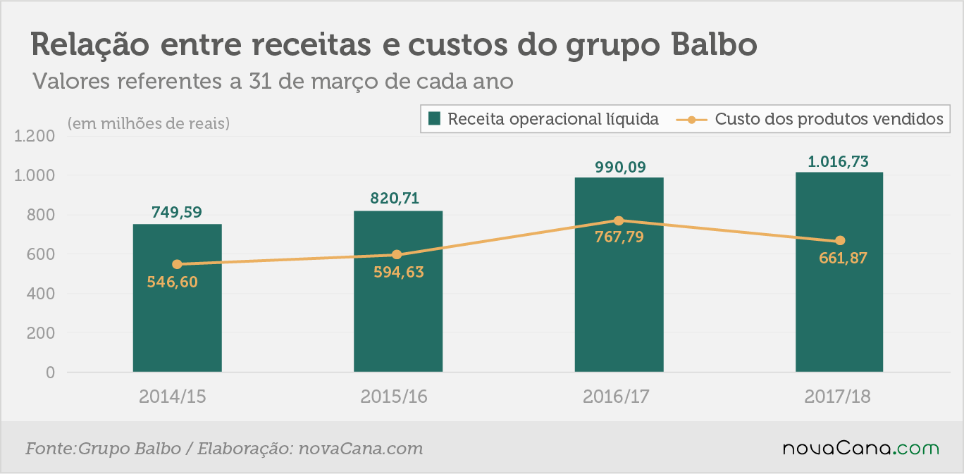 balbo relacao receita custos 3 27022018