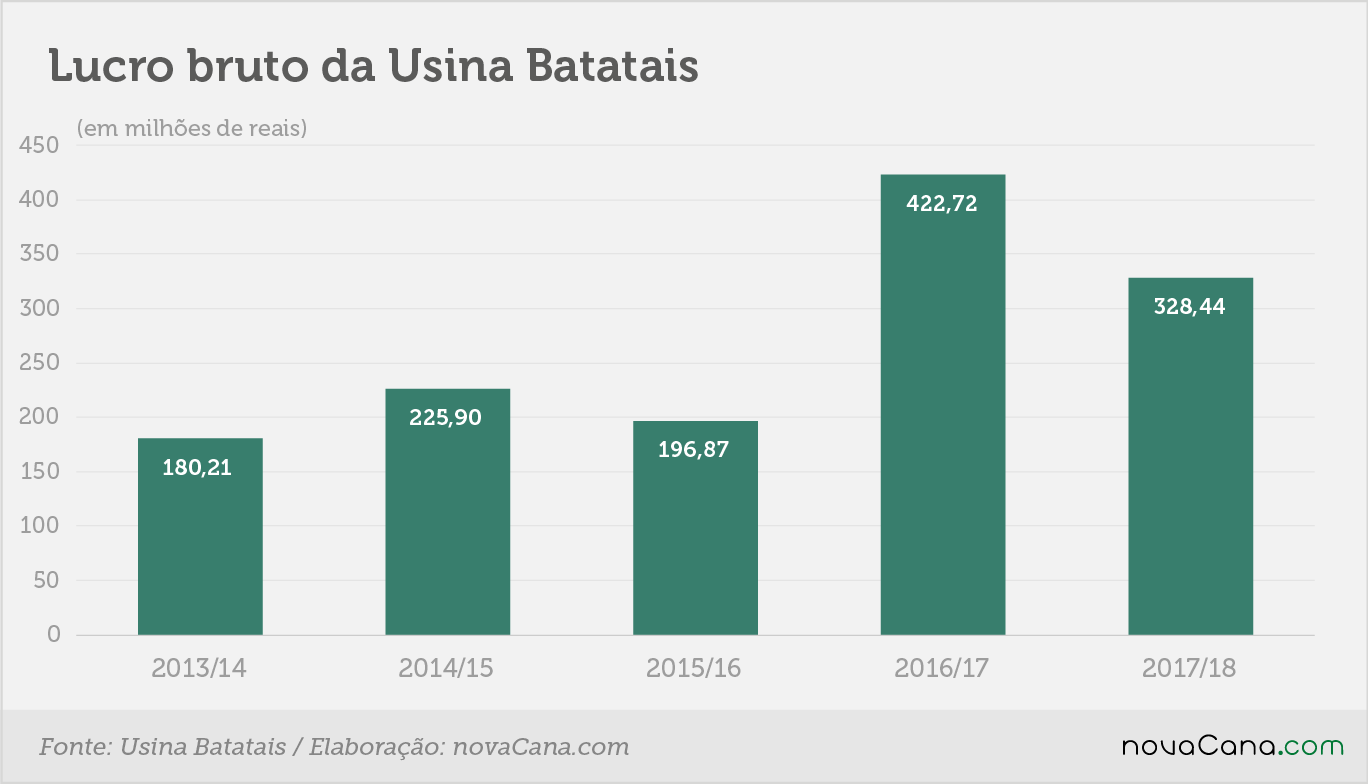 batatais 2018 2 lucro bruto 180718