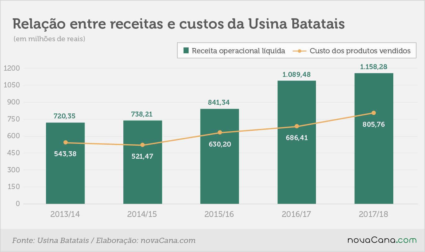 batatais 2018 3 receita custos 180718