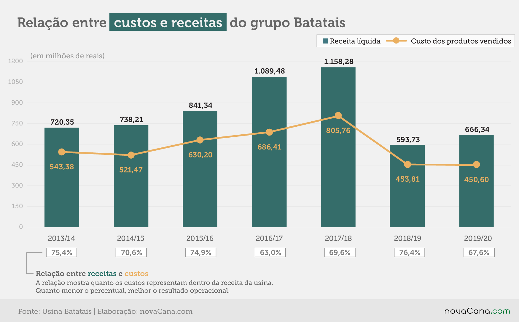 batatais 2020 3 receita custos 220720