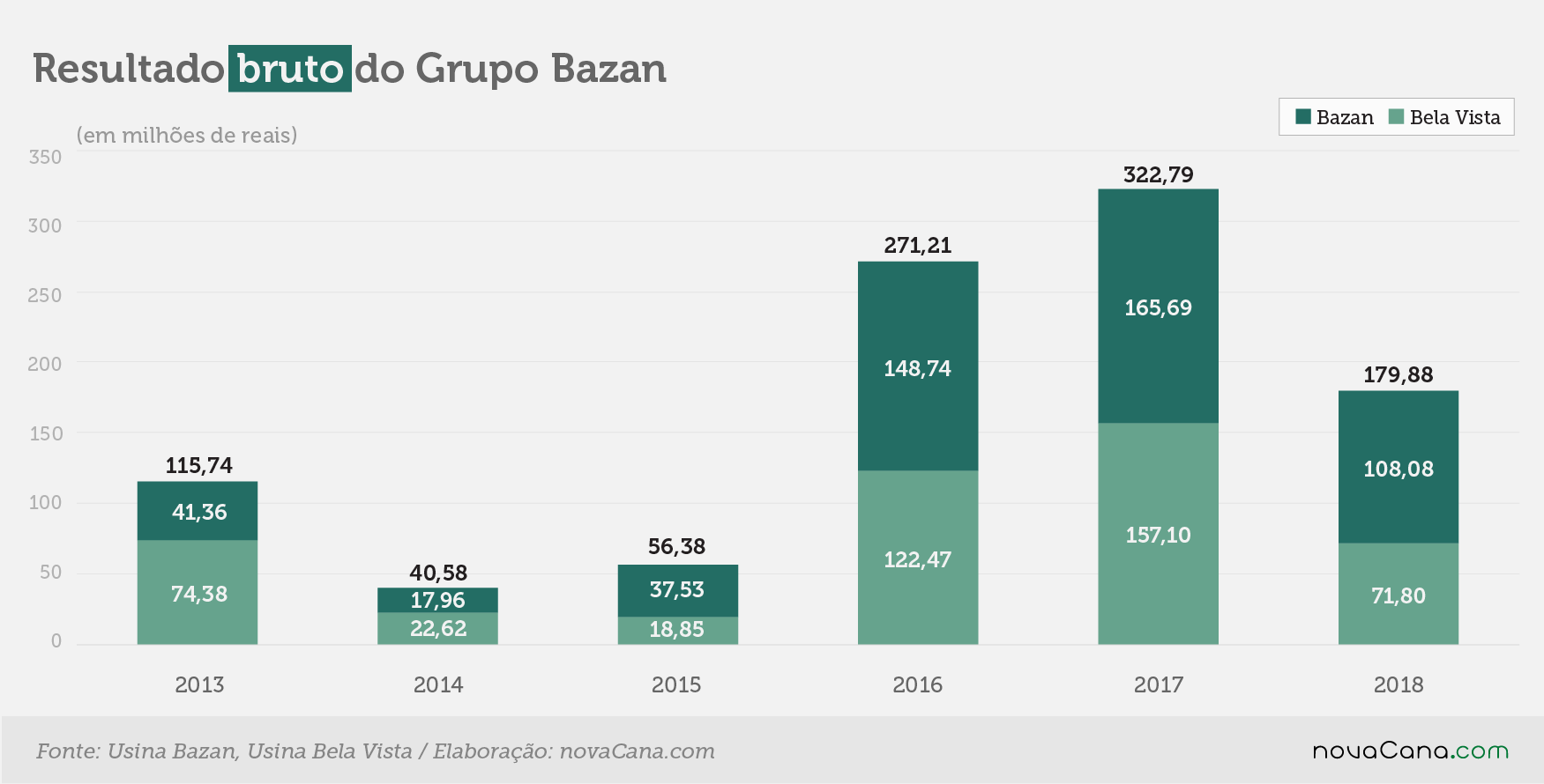 bazan 2 lucro bruto 060619