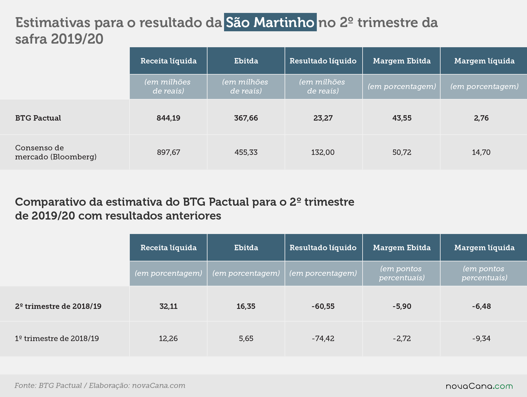 btg 2trim 2 sao martinho 21102019