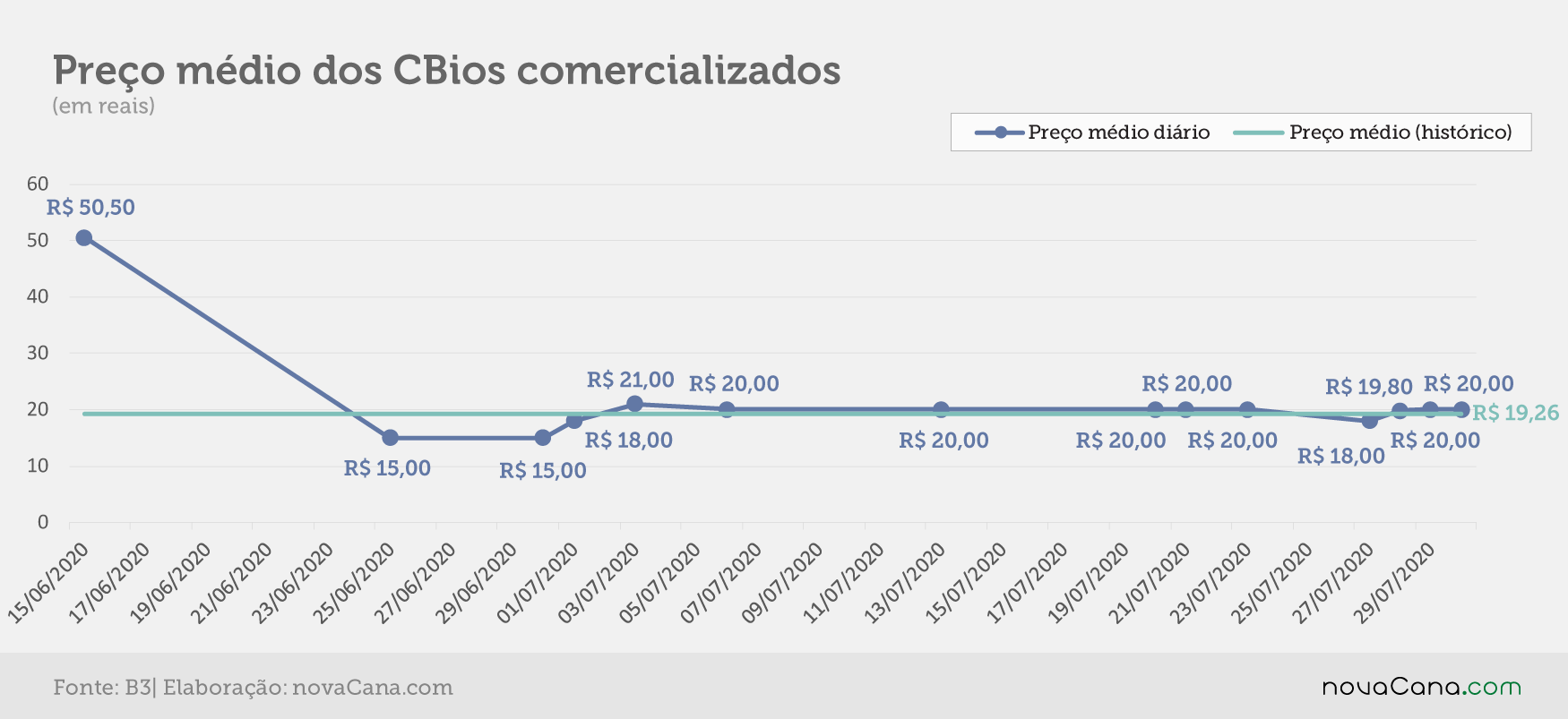 cbios b3 3 preco 030820
