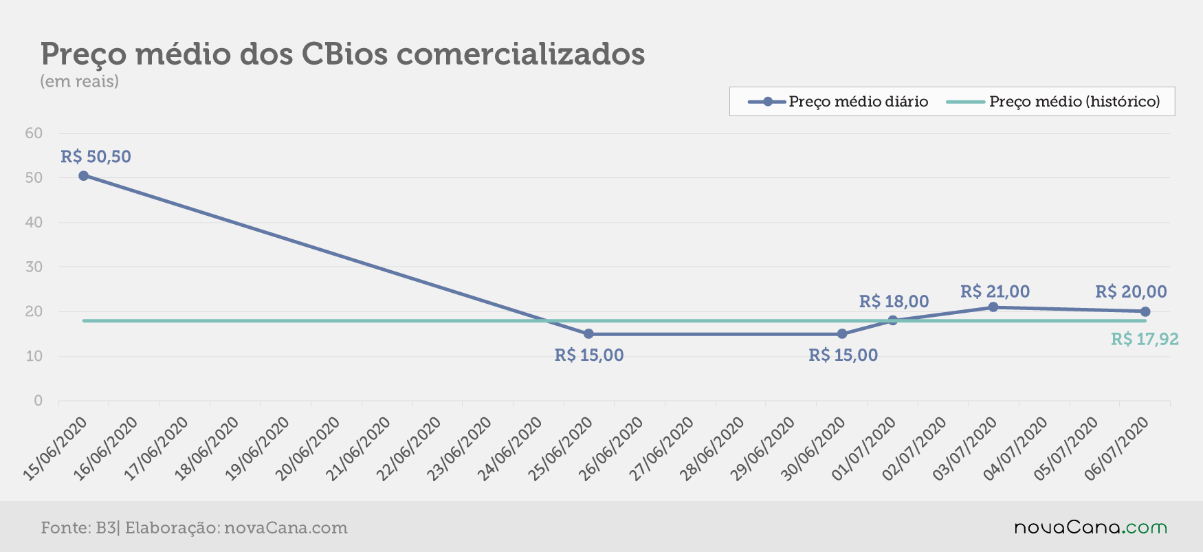 cbios b3 3 preco 070720