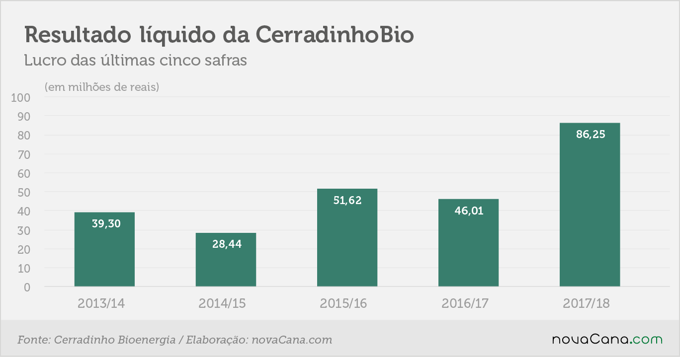 cerradinho resultado líquido 14062018