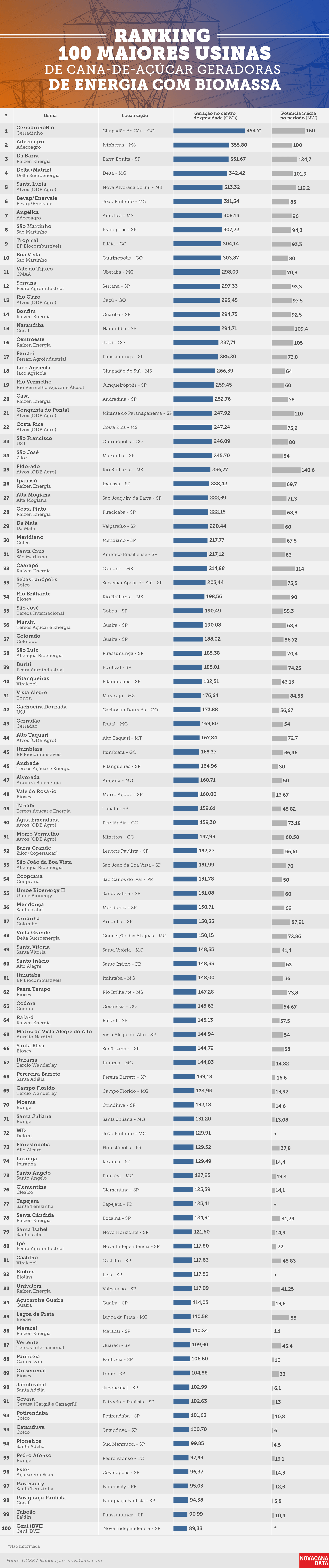 cogeracao ranking 100usinas 25032019