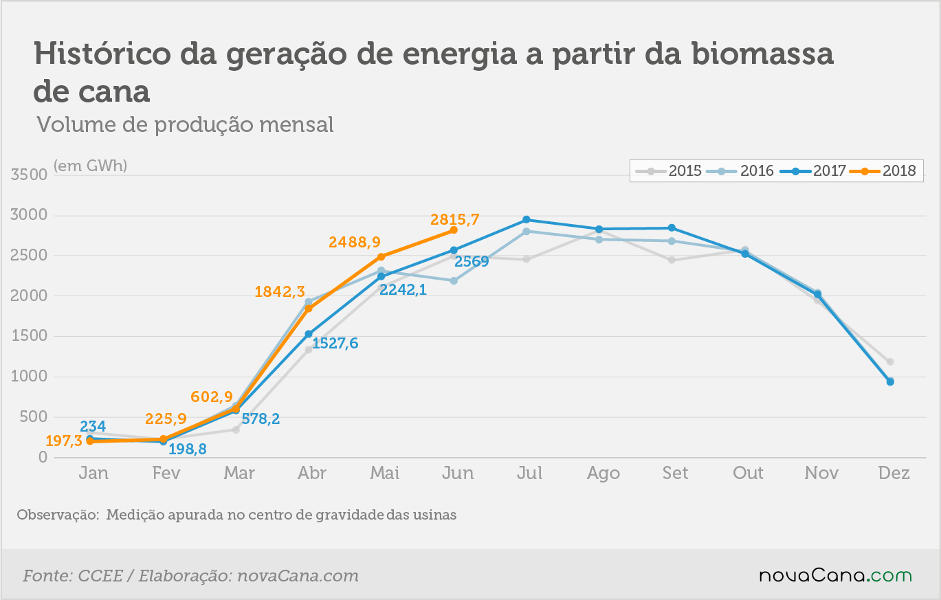 cogeração1s 5 meses