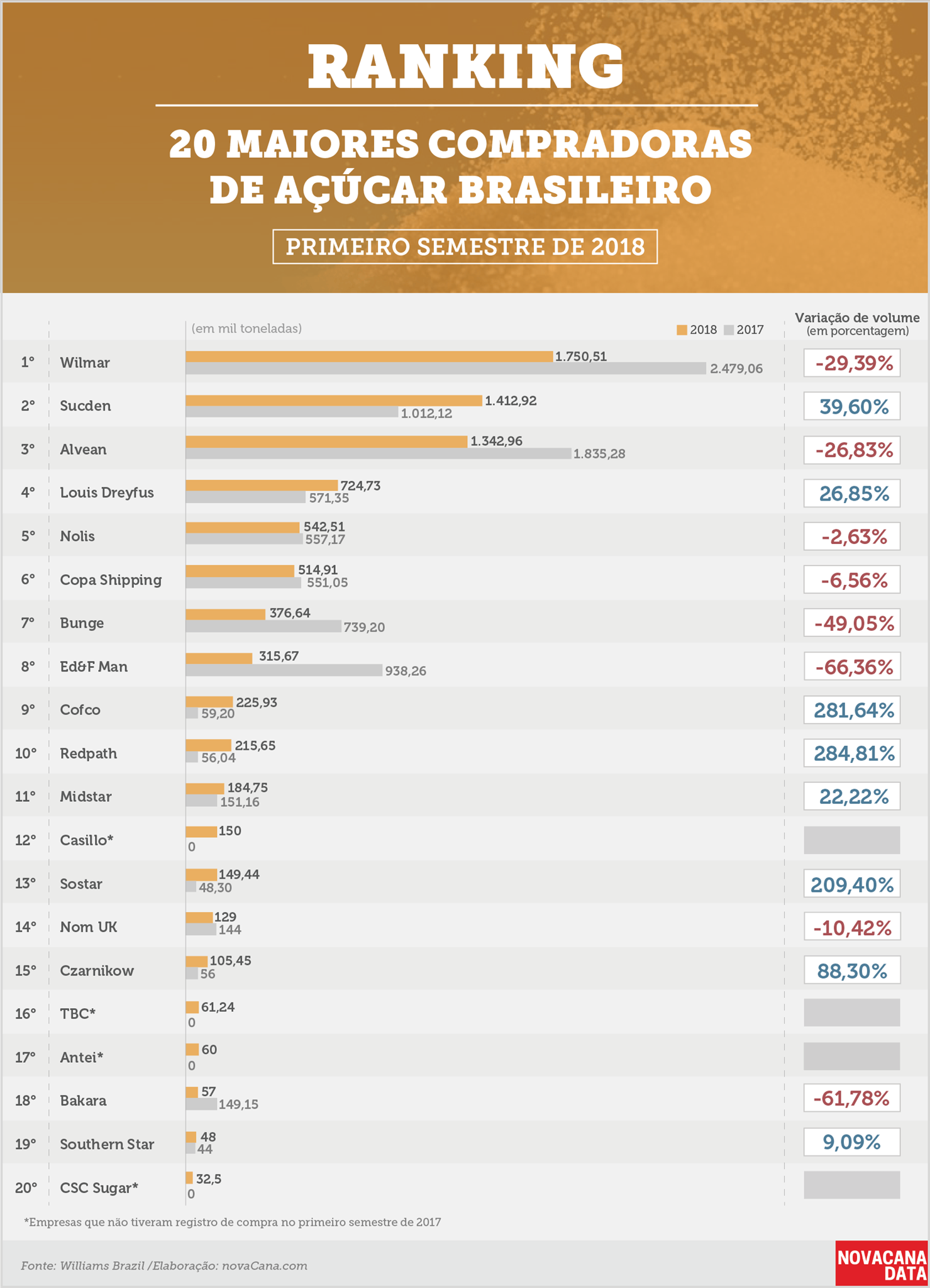 compradores açúcar 1 ranking 20 maiores 27042018