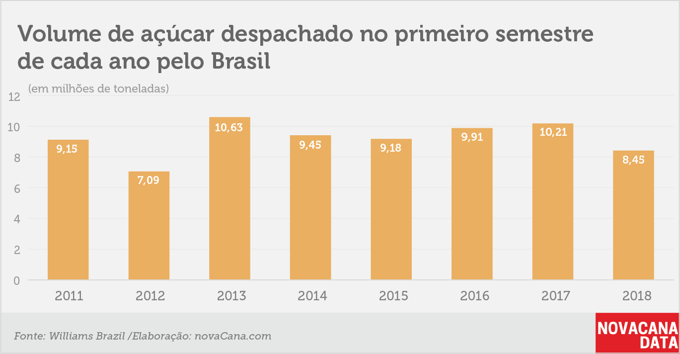 compradores açúcar 5 volume exportado ano a ano 27072018