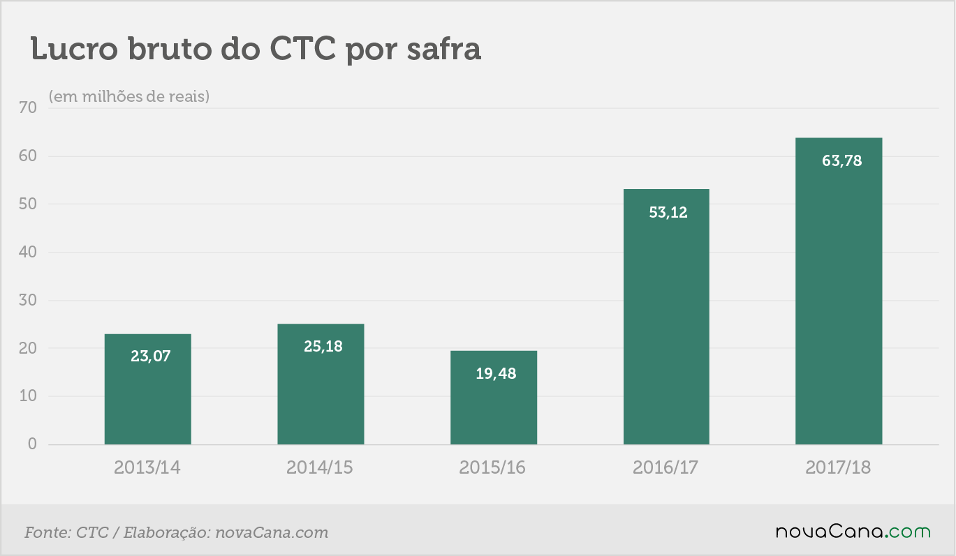 ctc resultado bruto 5