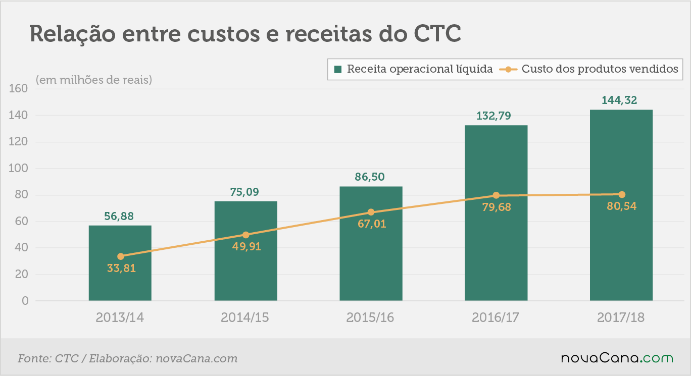 ctc resultado custos receitas 5