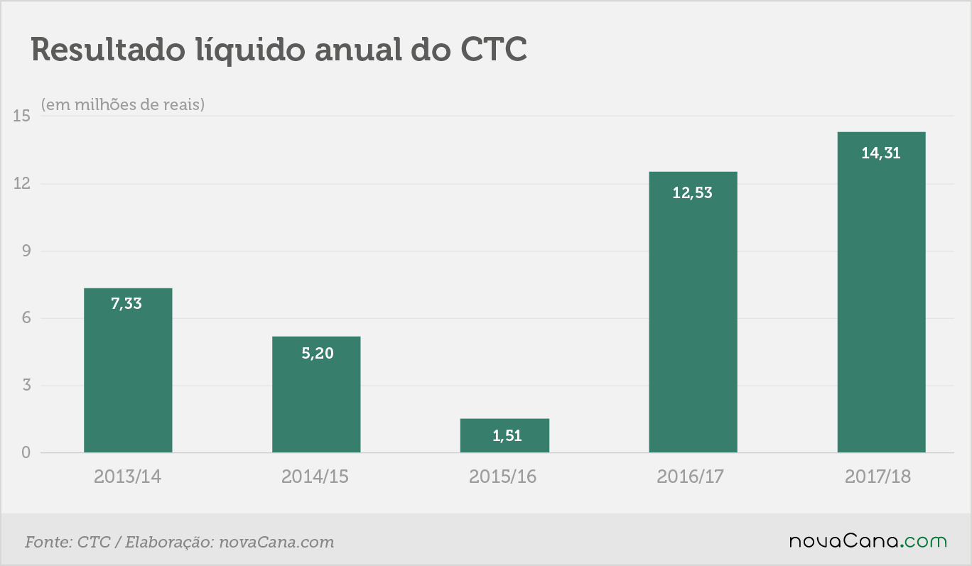 ctc resultado líquido 5