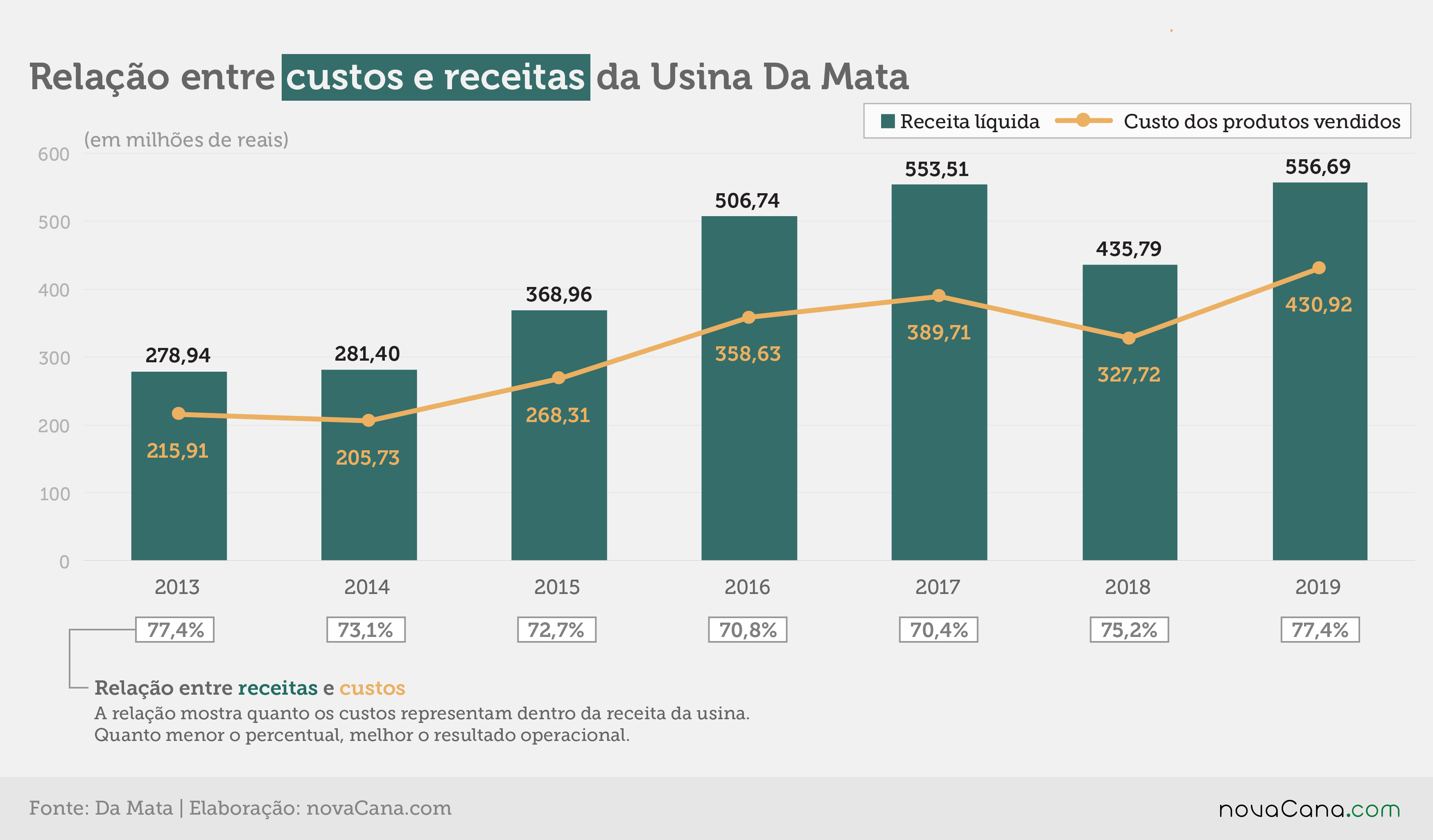 damata 3 receitas custos 040320