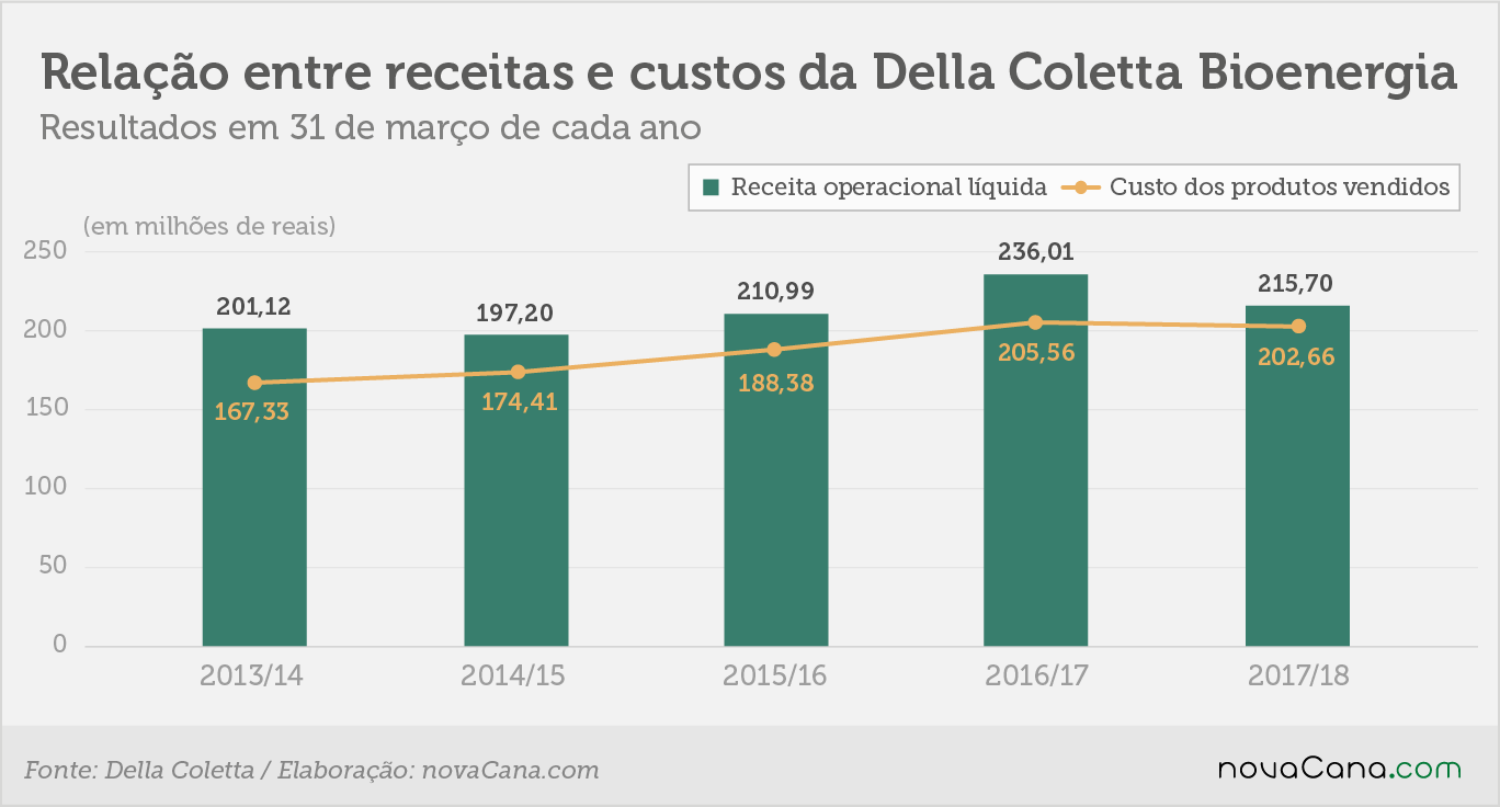 della coletta relação receita custos 22062018