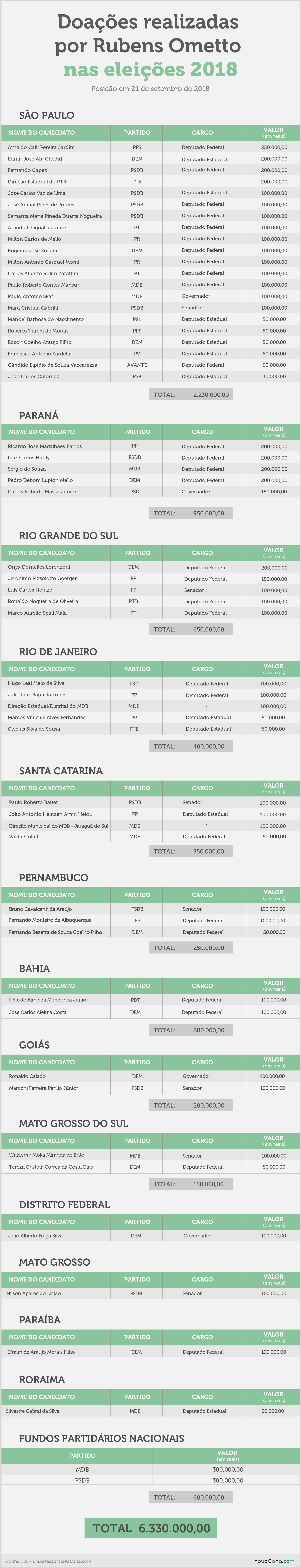doacoes eleicoes 2018 ometto
