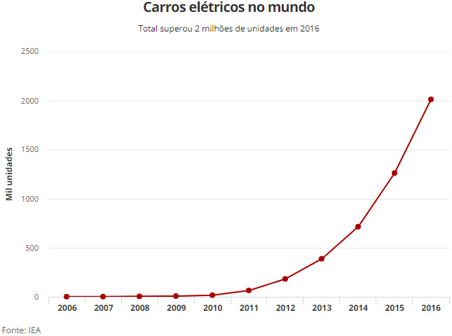 eletricos 220917 1