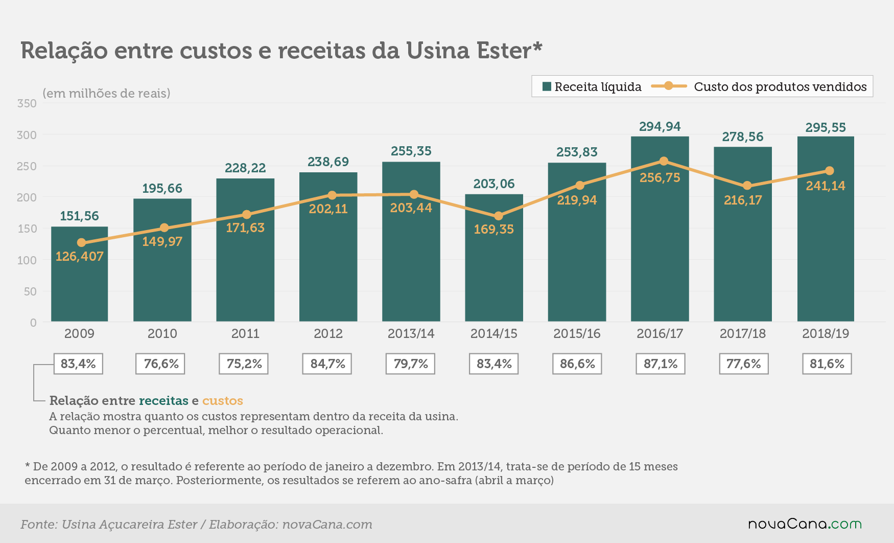 ester 3 receitas custos 231019
