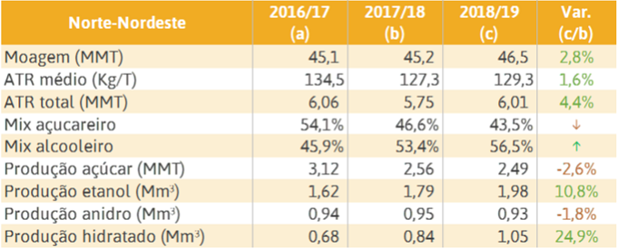 estimativa norte nordeste fcstone 060818