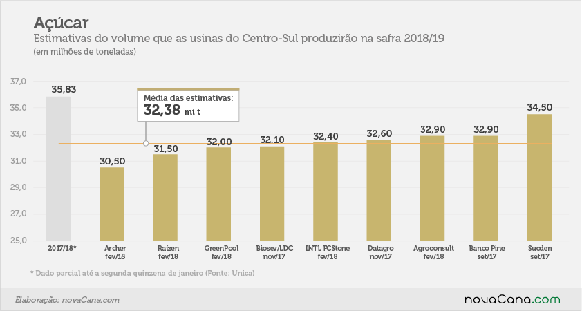 estimativa acucar 22fev V2