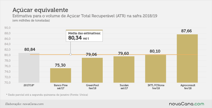 estimativa acucarequivalente 22fev