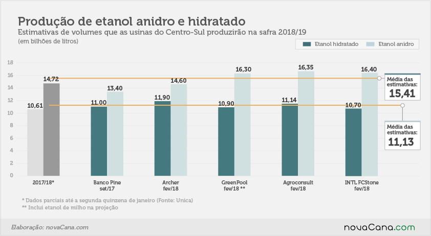 estimativa etanois 22fev