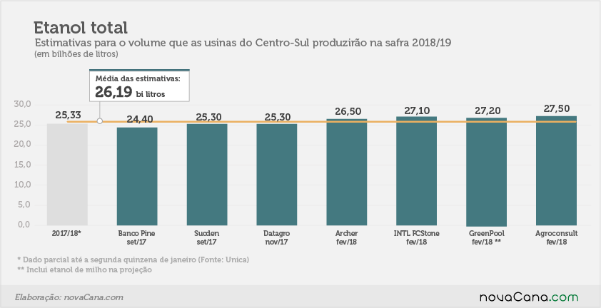 estimativa etanoltotal 22fev