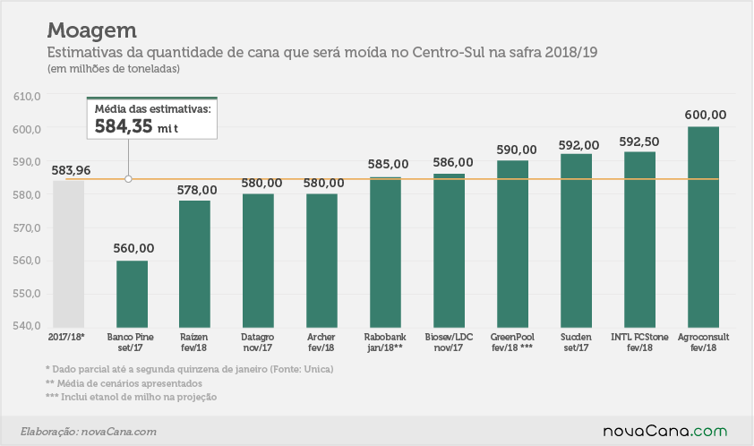 estimativa moagem 19fev