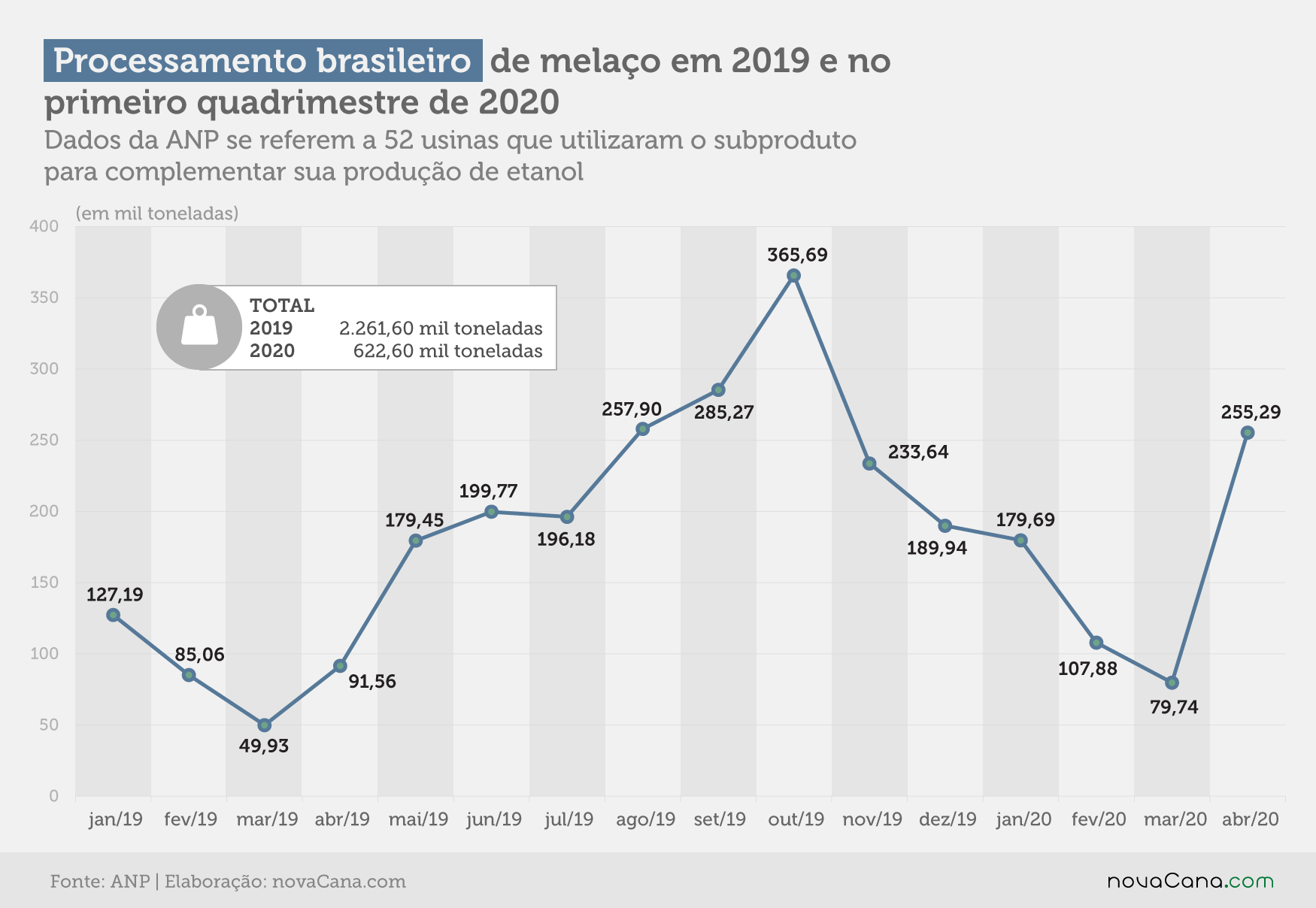 etanol melaço brasil 140920
