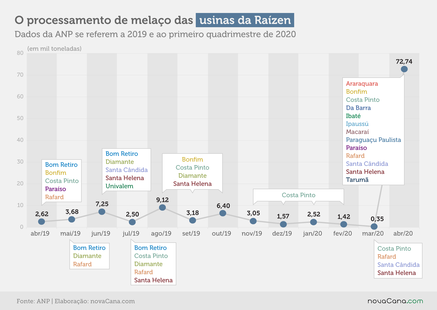 etanol melaço raizen 140920