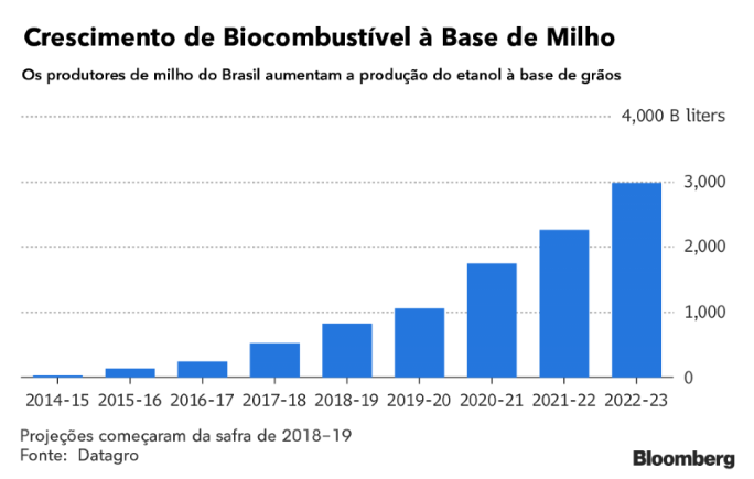 etanol milho 230818