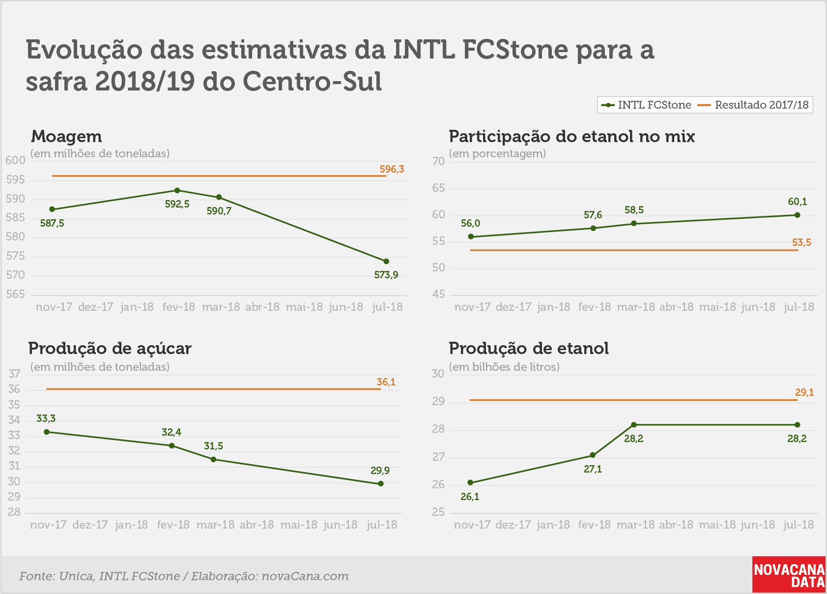 evolucao fcstone 2018 19