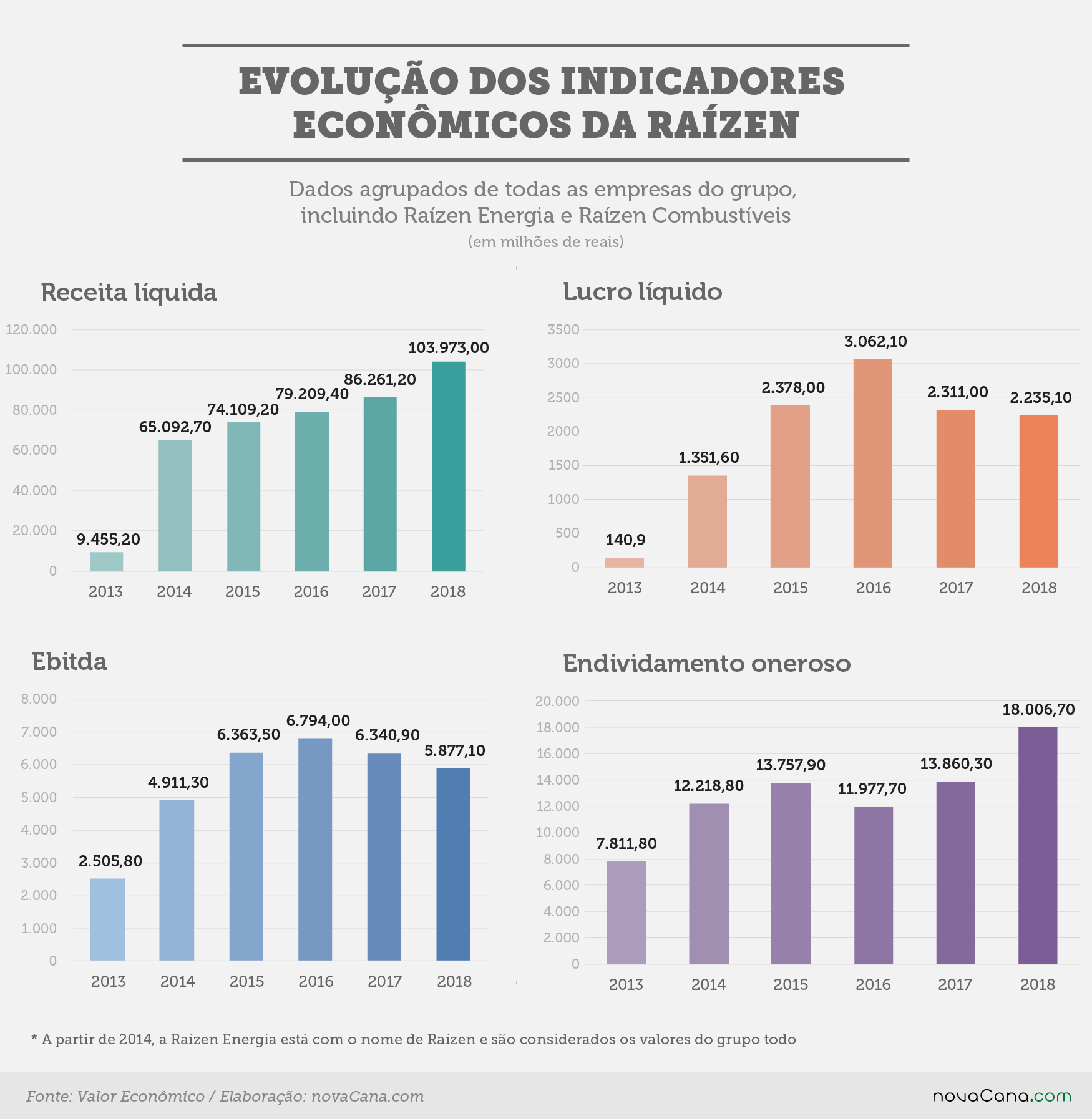 evolucao indicadores raizen 2019