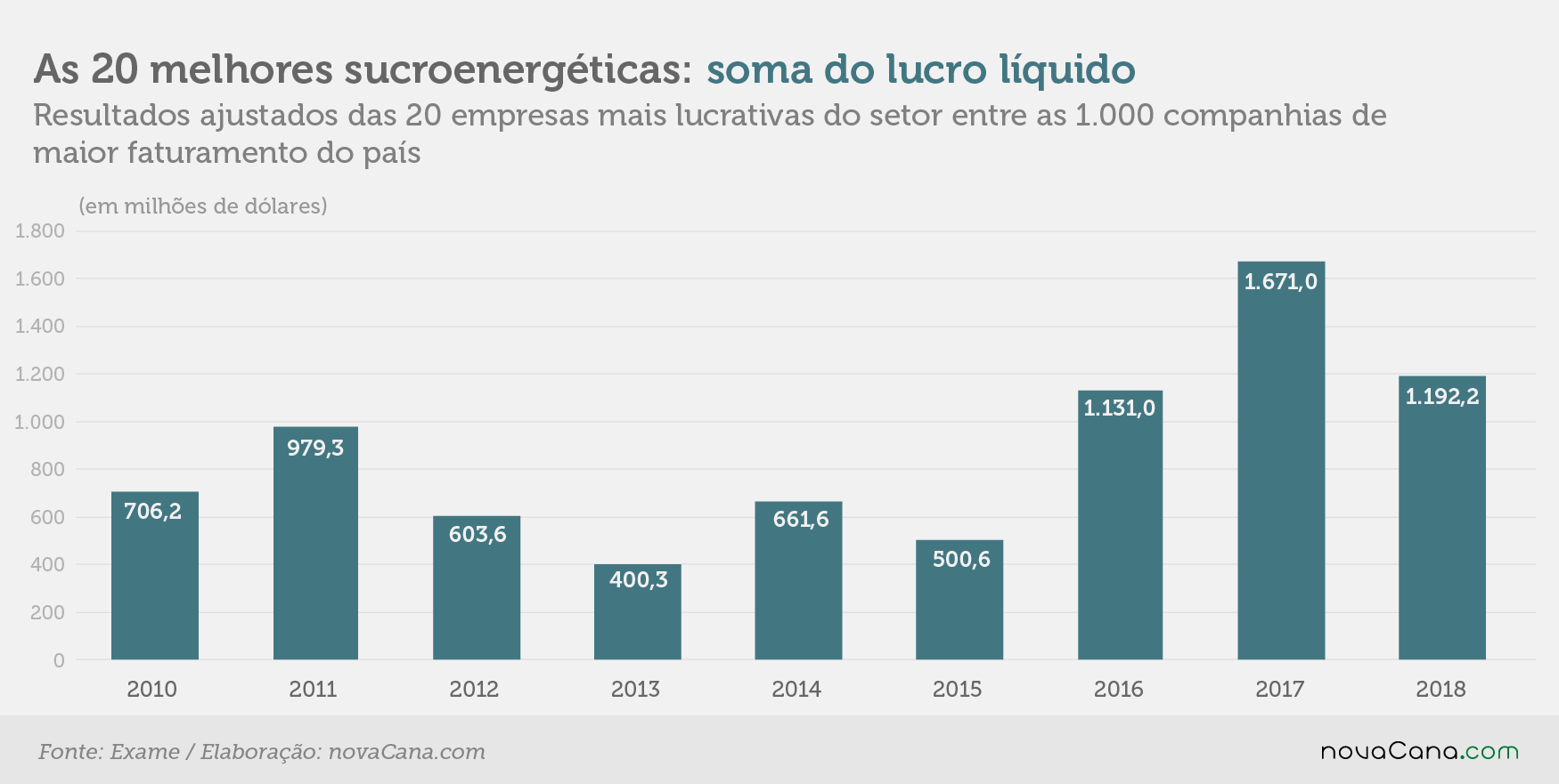 exame lucros 20 soma 21.11.19