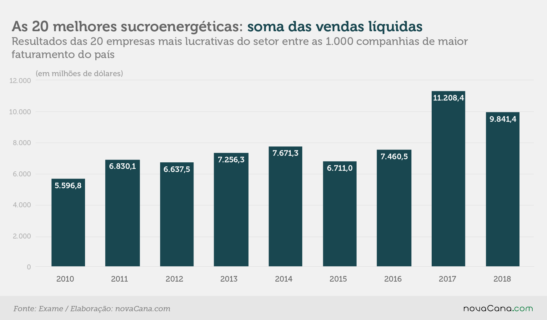 exame lucros 20 venda liquida 21.11.19