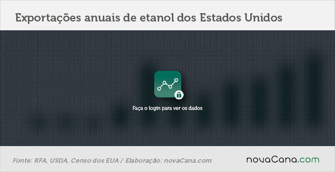 exportacao eua 1 historico 020318