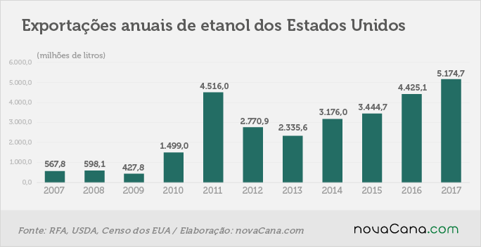 exportacao eua 1 historico 020318