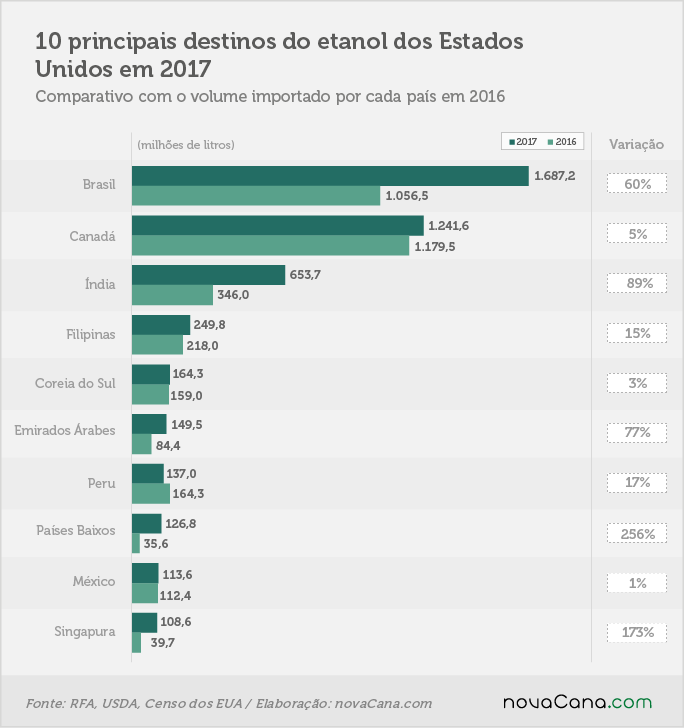exportacao eua 2 destinos 020318